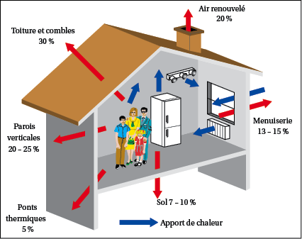 Schéma de déperditions thermiques